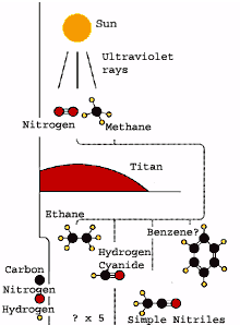 Chemistry on Titan?