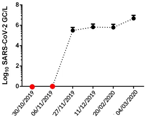 SARS-CoV-2 RNA suddenly spiked and remained high in the sewage of Florianopolis, Brazil