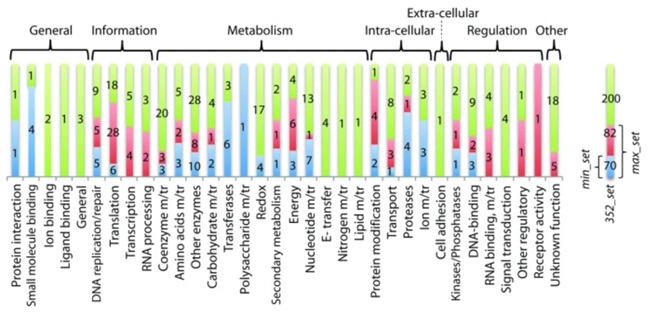 Distribution of molecular functions in the FSF352 set...