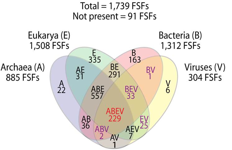 Venn diagram of FSFs