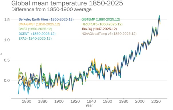 Earth's climate swings increasingly out of balance