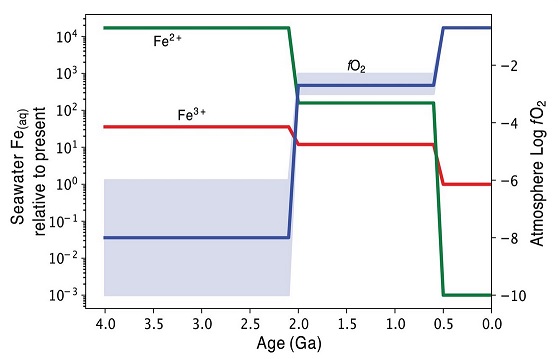 Iron and Oxygen over time