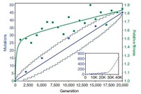 Mutations and Relative fitness over 20,000 generations