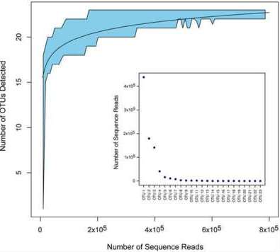 Marine census chart