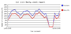 Oct 2005 Daily Visit Report