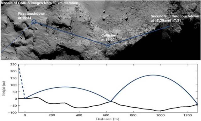 Philae's landing path