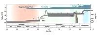 a three-stage oxygenation of Earth's atmosphere