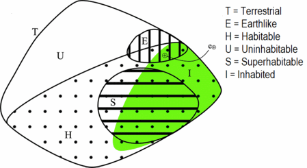 Set of terrestrial worlds T and subsets