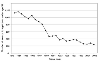 Number of NIH research awards made to Principal Investigators 35 years of age and younger. Reprinted with permission from (Committee on Bridges to Independence 2005, p. 17), Courtesy of the National Academies Press, Washington D.C.