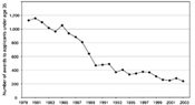 Number of NIH research awards made to PIs 35 years of age and younger, 1979-2003